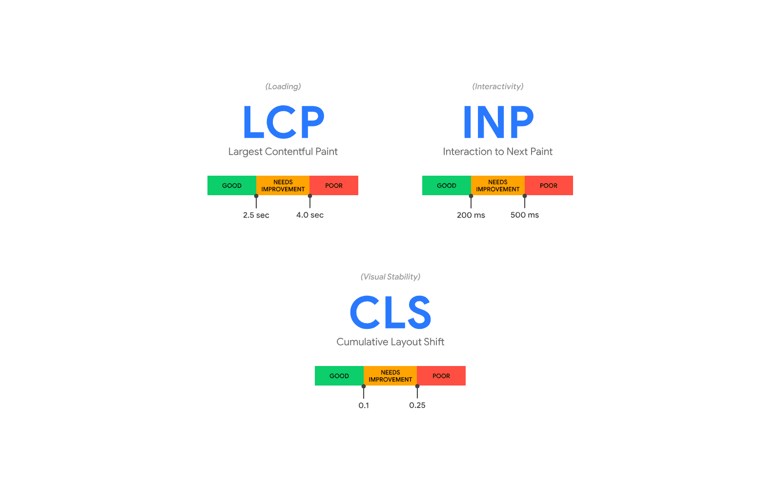 Core Web Vitals metrics and thresholds - LCP, INP, CLS